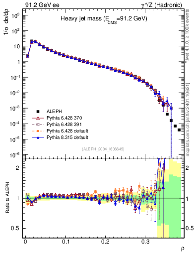 Plot of Mh2 in 91.2 GeV ee collisions