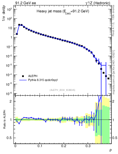 Plot of Mh2 in 91.2 GeV ee collisions