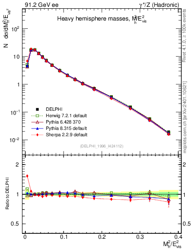 Plot of Mh2 in 91.2 GeV ee collisions