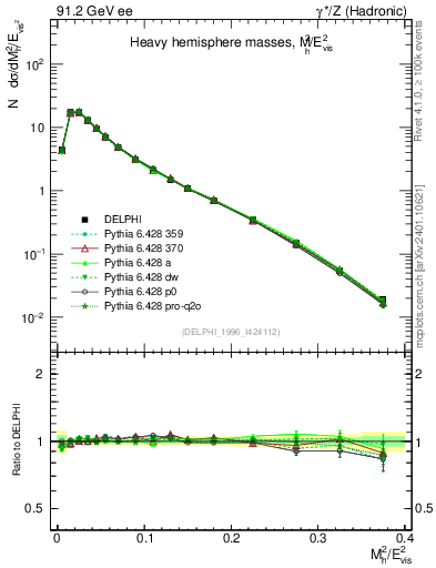 Plot of Mh2 in 91.2 GeV ee collisions