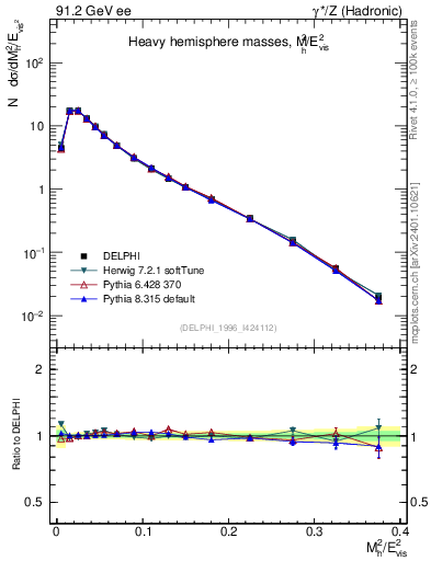 Plot of Mh2 in 91.2 GeV ee collisions