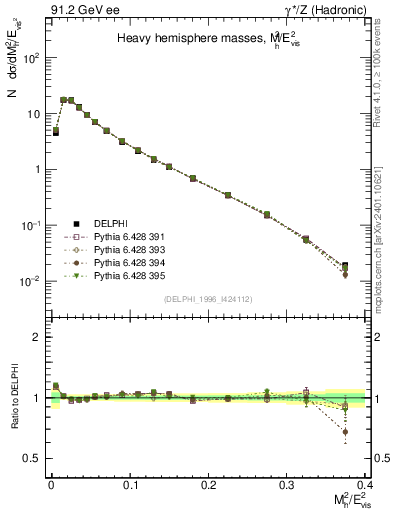 Plot of Mh2 in 91.2 GeV ee collisions