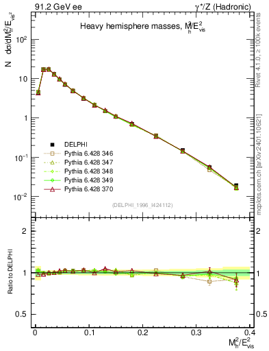 Plot of Mh2 in 91.2 GeV ee collisions
