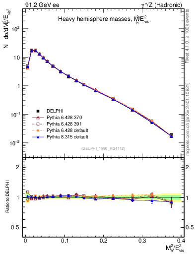 Plot of Mh2 in 91.2 GeV ee collisions
