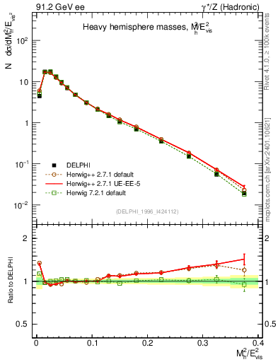 Plot of Mh2 in 91.2 GeV ee collisions