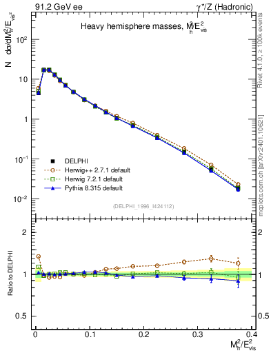 Plot of Mh2 in 91.2 GeV ee collisions