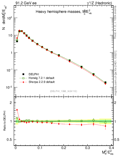 Plot of Mh2 in 91.2 GeV ee collisions