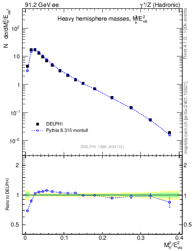 Plot of Mh2 in 91.2 GeV ee collisions