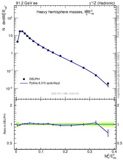 Plot of Mh2 in 91.2 GeV ee collisions