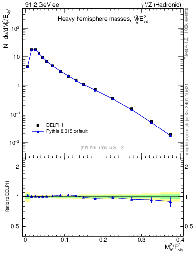 Plot of Mh2 in 91.2 GeV ee collisions