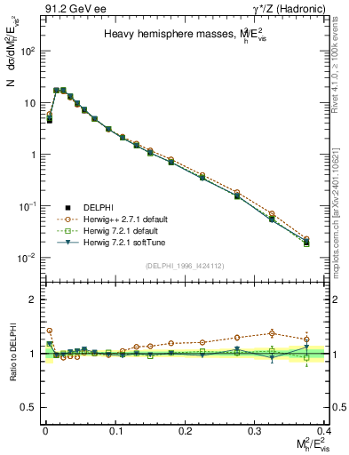 Plot of Mh2 in 91.2 GeV ee collisions
