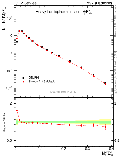 Plot of Mh2 in 91.2 GeV ee collisions