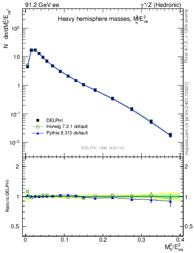 Plot of Mh2 in 91.2 GeV ee collisions