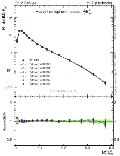 Plot of Mh2 in 91.2 GeV ee collisions