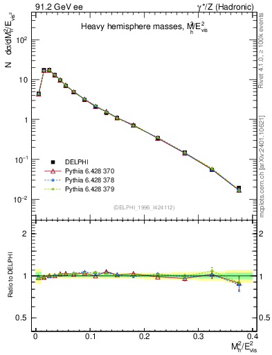 Plot of Mh2 in 91.2 GeV ee collisions