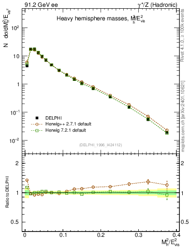 Plot of Mh2 in 91.2 GeV ee collisions