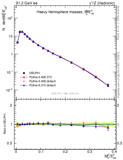Plot of Mh2 in 91.2 GeV ee collisions
