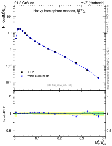 Plot of Mh2 in 91.2 GeV ee collisions