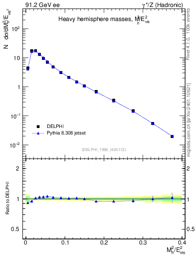 Plot of Mh2 in 91.2 GeV ee collisions