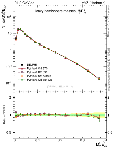 Plot of Mh2 in 91.2 GeV ee collisions