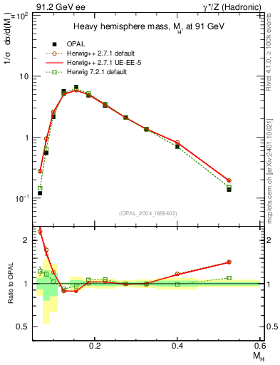 Plot of Mh2 in 91.2 GeV ee collisions