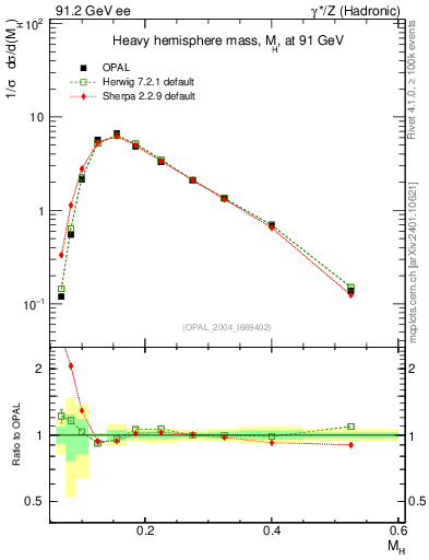 Plot of Mh2 in 91.2 GeV ee collisions
