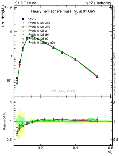 Plot of Mh2 in 91.2 GeV ee collisions