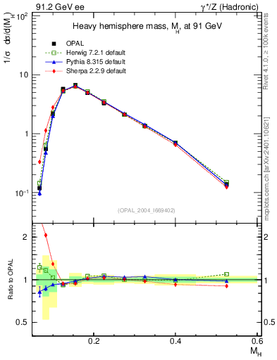 Plot of Mh2 in 91.2 GeV ee collisions