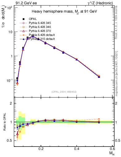 Plot of Mh2 in 91.2 GeV ee collisions