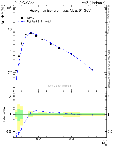 Plot of Mh2 in 91.2 GeV ee collisions