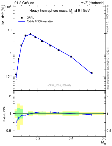 Plot of Mh2 in 91.2 GeV ee collisions