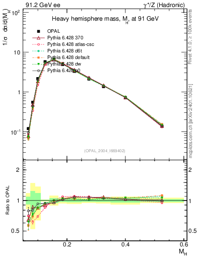 Plot of Mh2 in 91.2 GeV ee collisions