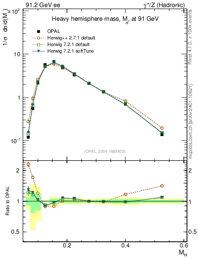 Plot of Mh2 in 91.2 GeV ee collisions