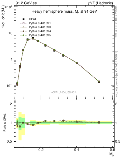 Plot of Mh2 in 91.2 GeV ee collisions