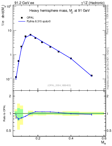 Plot of Mh2 in 91.2 GeV ee collisions