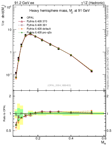 Plot of Mh2 in 91.2 GeV ee collisions