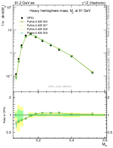 Plot of Mh2 in 91.2 GeV ee collisions