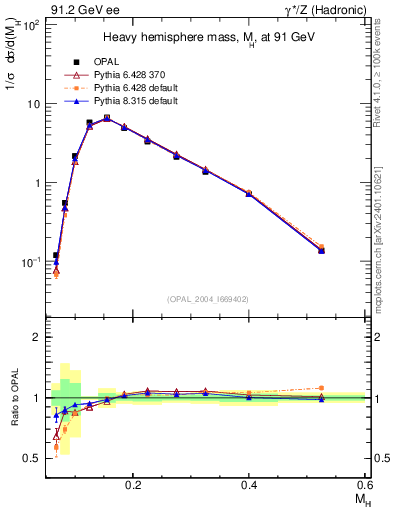 Plot of Mh2 in 91.2 GeV ee collisions