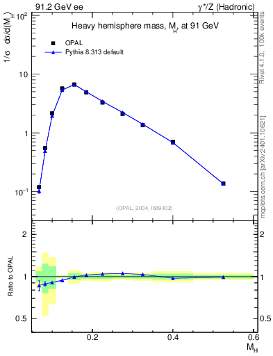 Plot of Mh2 in 91.2 GeV ee collisions