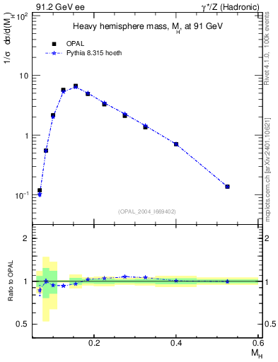 Plot of Mh2 in 91.2 GeV ee collisions