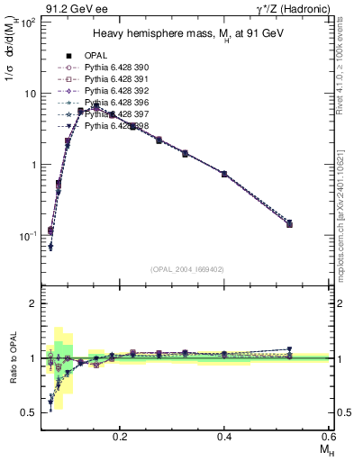 Plot of Mh2 in 91.2 GeV ee collisions