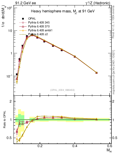 Plot of Mh2 in 91.2 GeV ee collisions