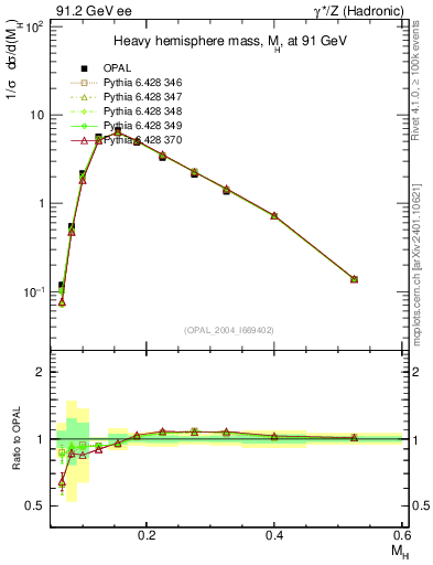 Plot of Mh2 in 91.2 GeV ee collisions
