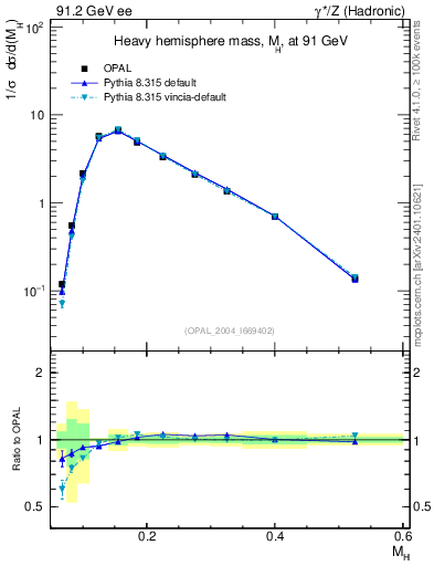 Plot of Mh2 in 91.2 GeV ee collisions