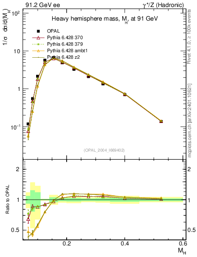 Plot of Mh2 in 91.2 GeV ee collisions
