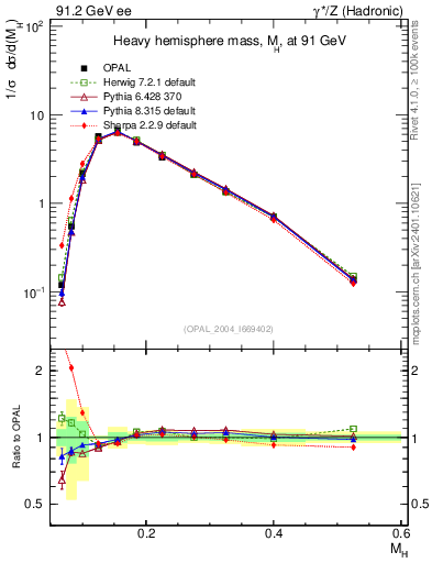 Plot of Mh2 in 91.2 GeV ee collisions