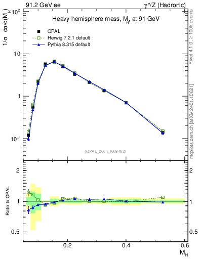 Plot of Mh2 in 91.2 GeV ee collisions