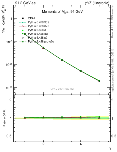Plot of Mh2-mom in 91.2 GeV ee collisions