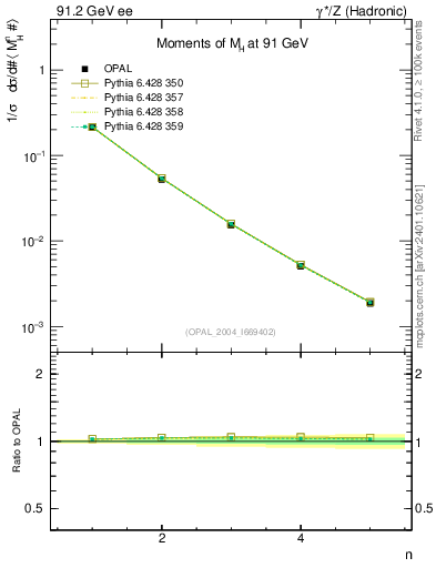 Plot of Mh2-mom in 91.2 GeV ee collisions