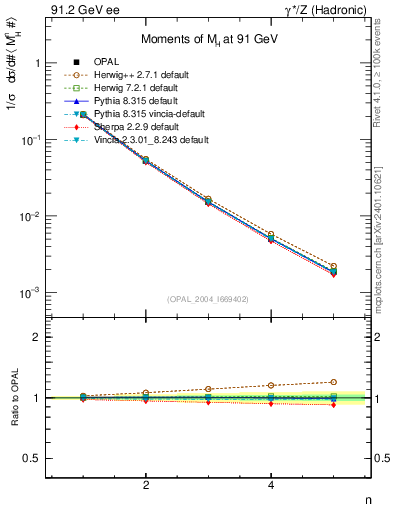 Plot of Mh2-mom in 91.2 GeV ee collisions